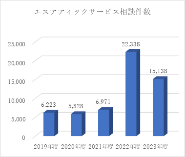 エステティックサービス相談件数